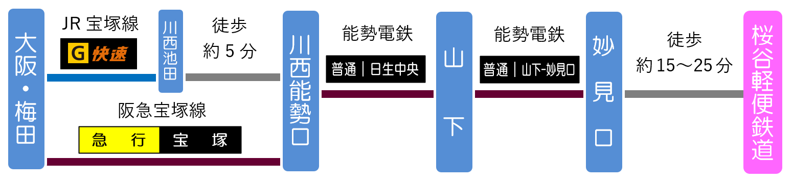 大阪梅田からのアクセス方法